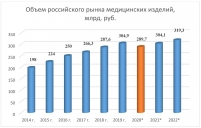 Российский рынок медицинских изделий. Итоги 2020 года