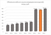 Российский рынок медицинских изделий. Итоги 2021 года